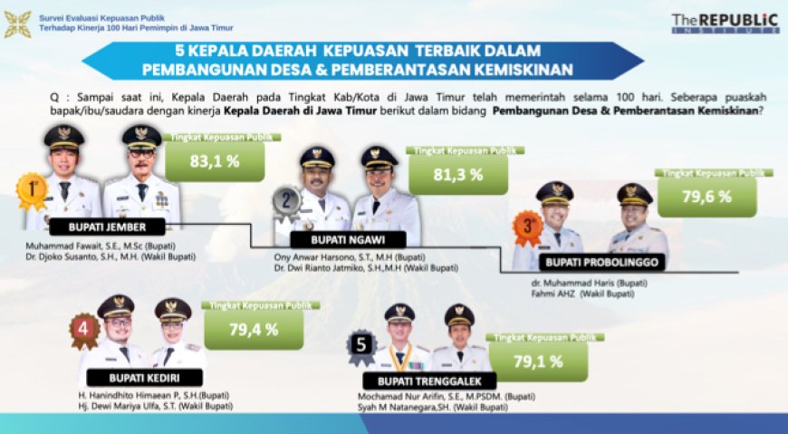 Bupati Jember Raih Kepuasan Publik Tertinggi se-Jatim Dibidang Pembangunan Desa