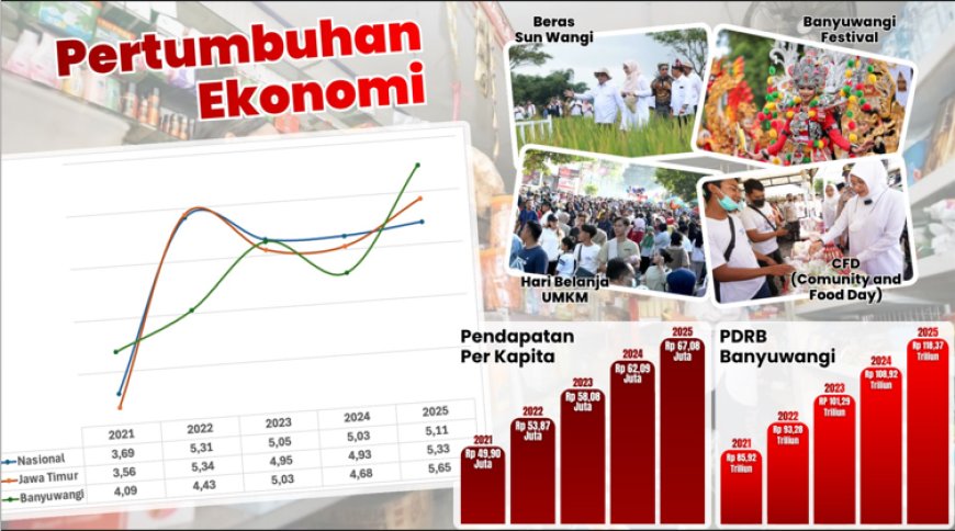 Kebijakan Bupati Ipuk Fiestiandani Dinilai Tepat, Pertumbuhan Ekonomi Banyuwangi Tahun 2025 Sebesar 5,65 Persen, Lebih Tinggi dari Jatim dan Nasional