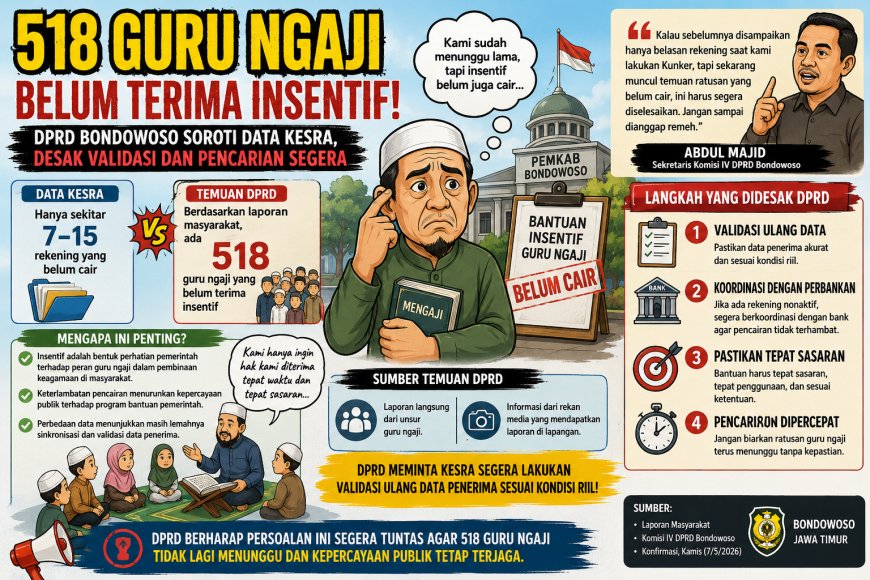 Insentif 518 Guru Ngaji di Bondowoso Belum Cair, DPRD Kritik Data Kesra